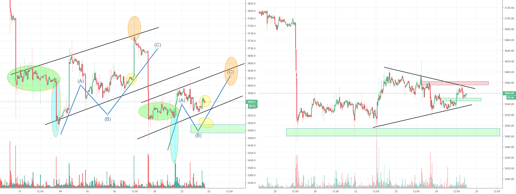 Bitcoin extra update, possible fractal?