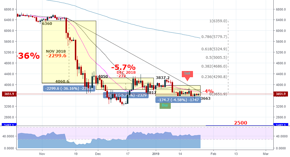 Bitcoin still struggle on bullish. Bitcoin still struggle on bullish.