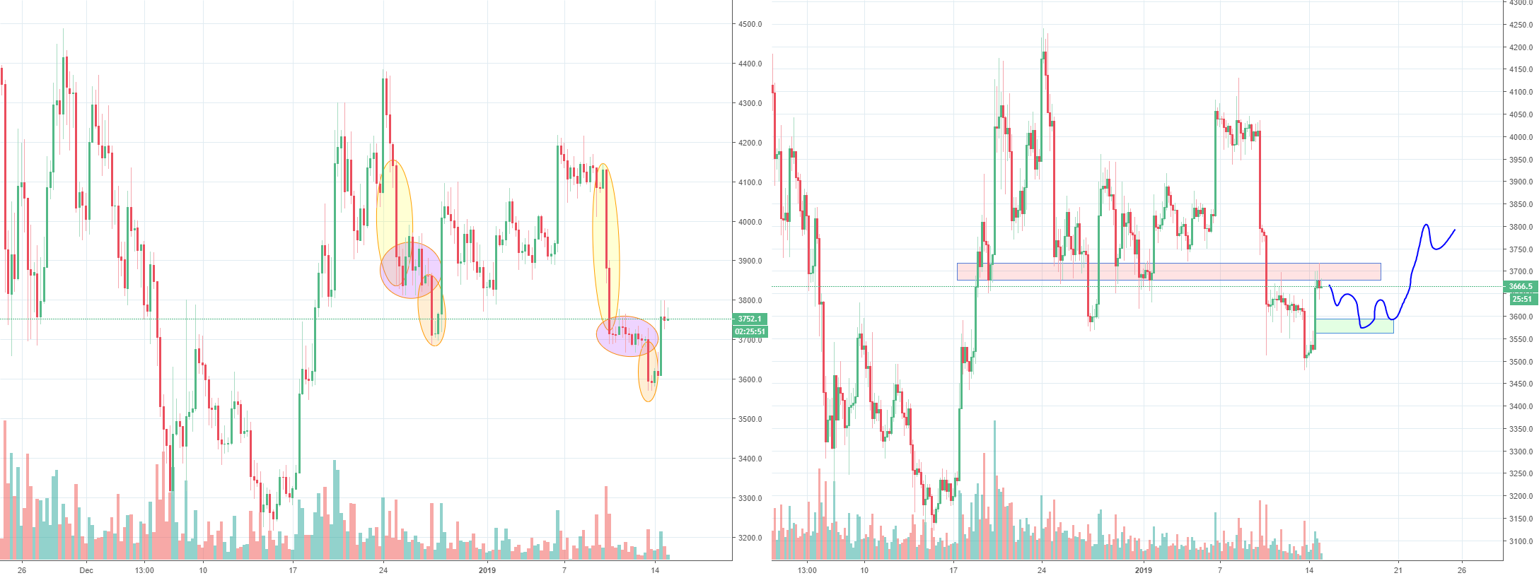 Bitcoin recovering from the sledgehammer, fractal or?