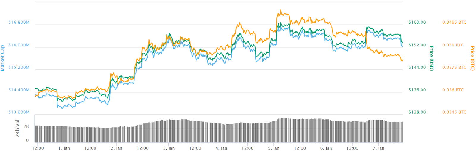 Ethereum 7-day chart Ethereum 7-day chart