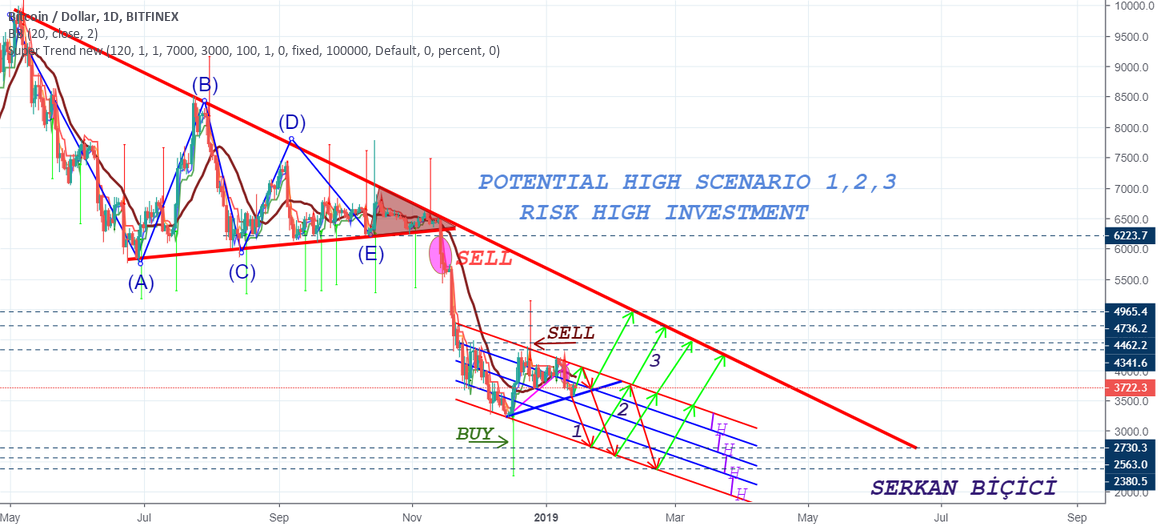 Bitcoin analysis in 2019 year Bitcoin analysis in 2019 year
