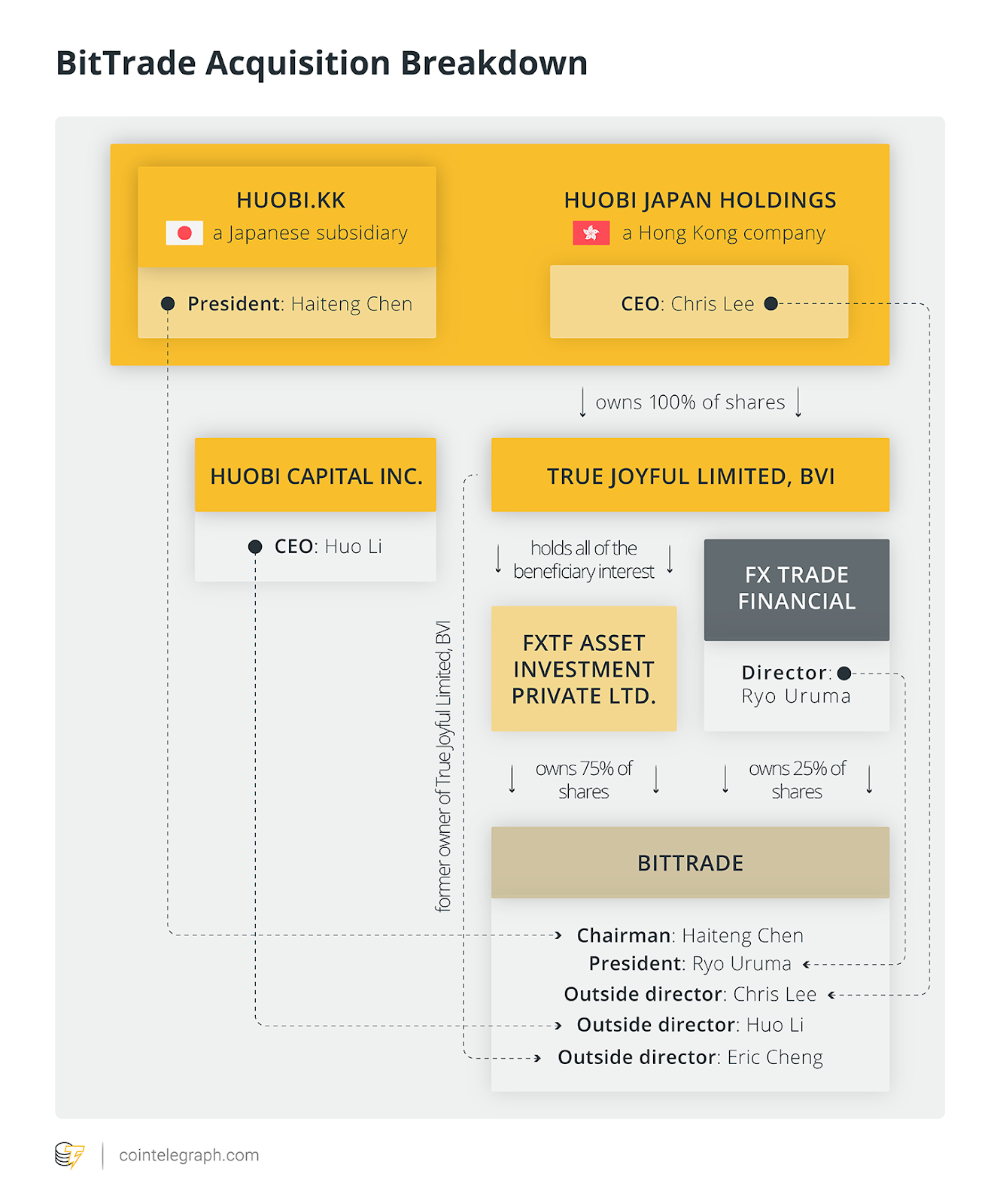Bittrade acquisition breakdown Bittrade acquisition breakdown