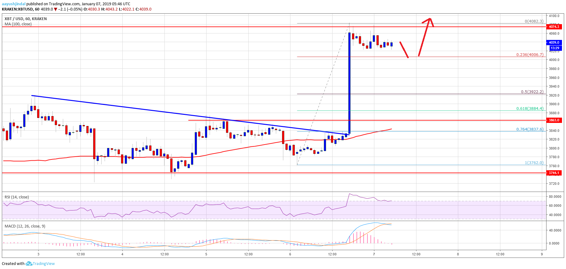 Bitcoin price watch: btc breaks $4k, more gains possible Bitcoin price analysis btc chart