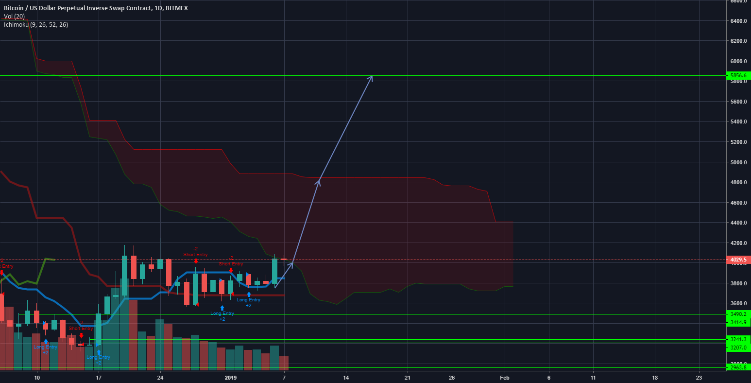 Bitcoin bullish? Bitcoin bullish?