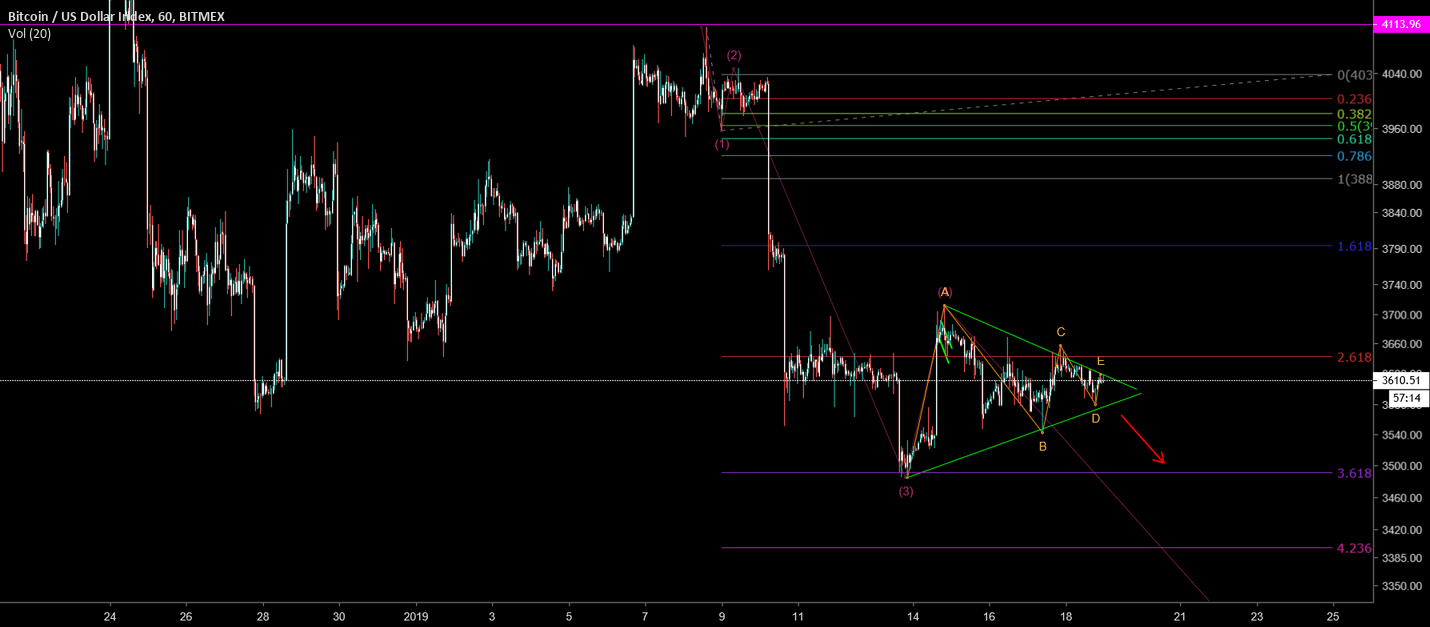 #bitcoin continuation penant #bitcoin continuation penant