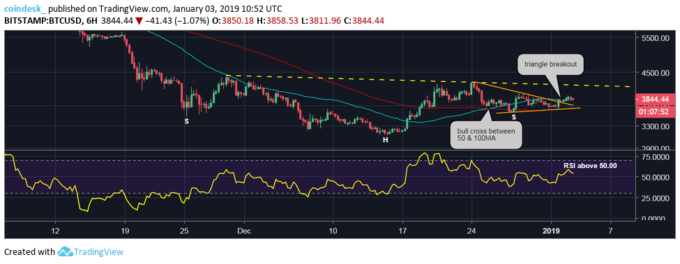 Bitcoin eyes test of key price hurdle in first since november Bitcoin eyes test of key price hurdle in first since november