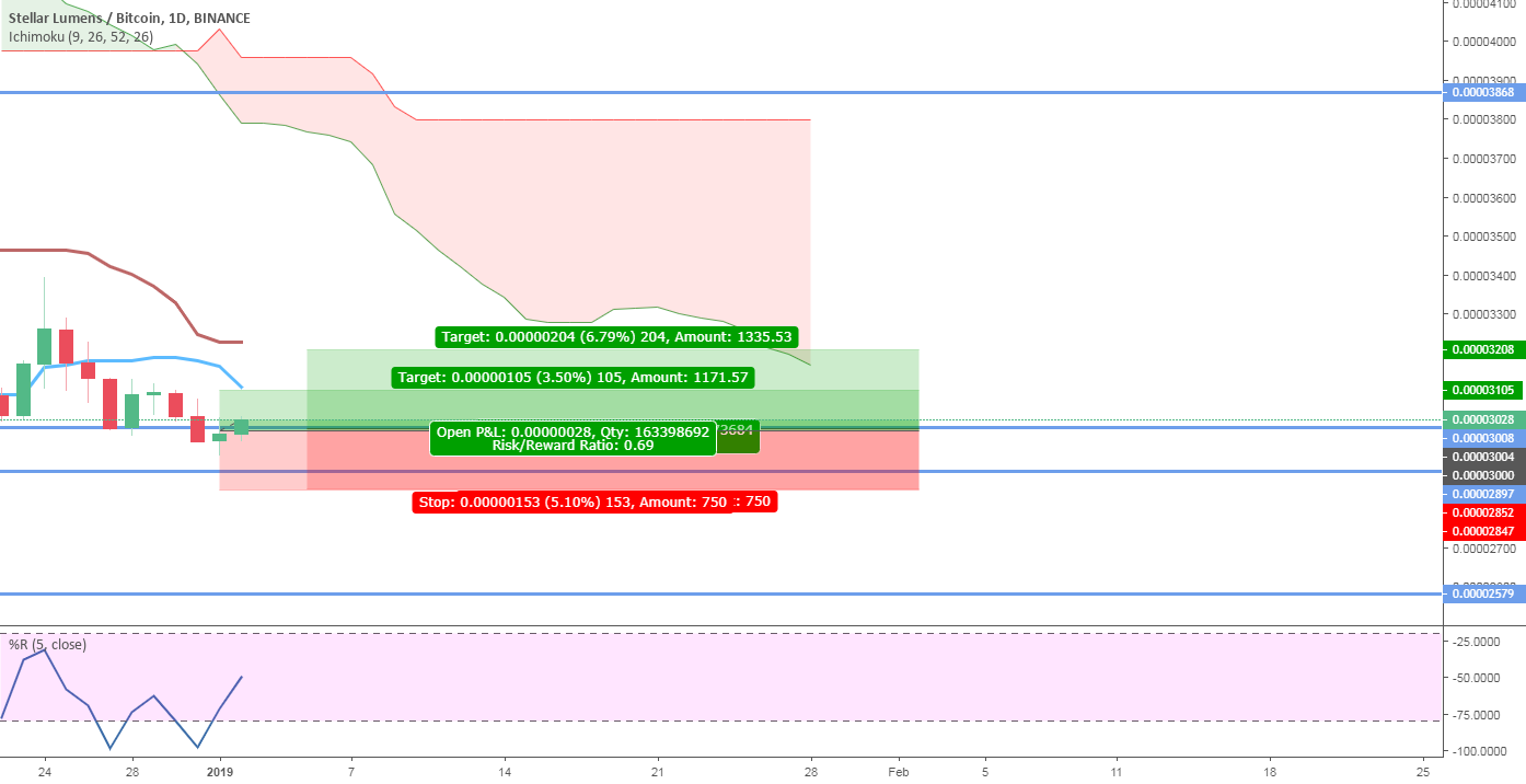 Stellar lumens/ bitcoin ( xlmbtc ) Stellar lumens/ bitcoin ( xlmbtc )