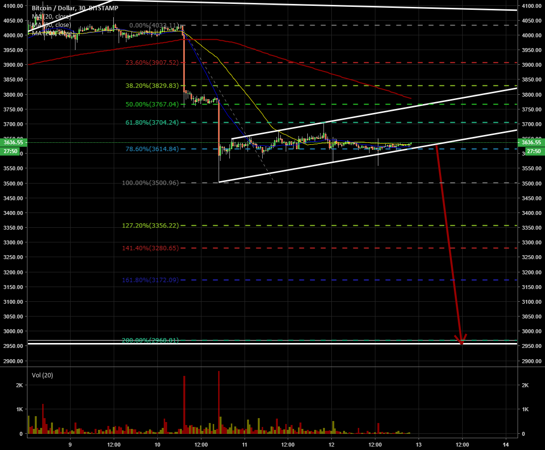 Bitcoin will soon flush to 2950, then big upside! Bitcoin will soon flush to 2950, then big upside!