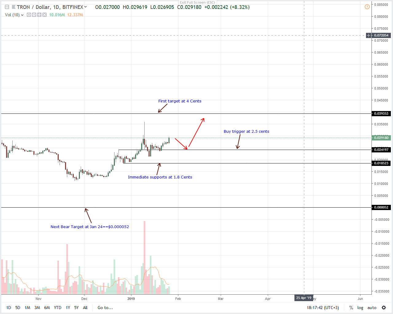 Tron price analysis: trx—ltc flap likely, weiss ratings endorsement Tron
