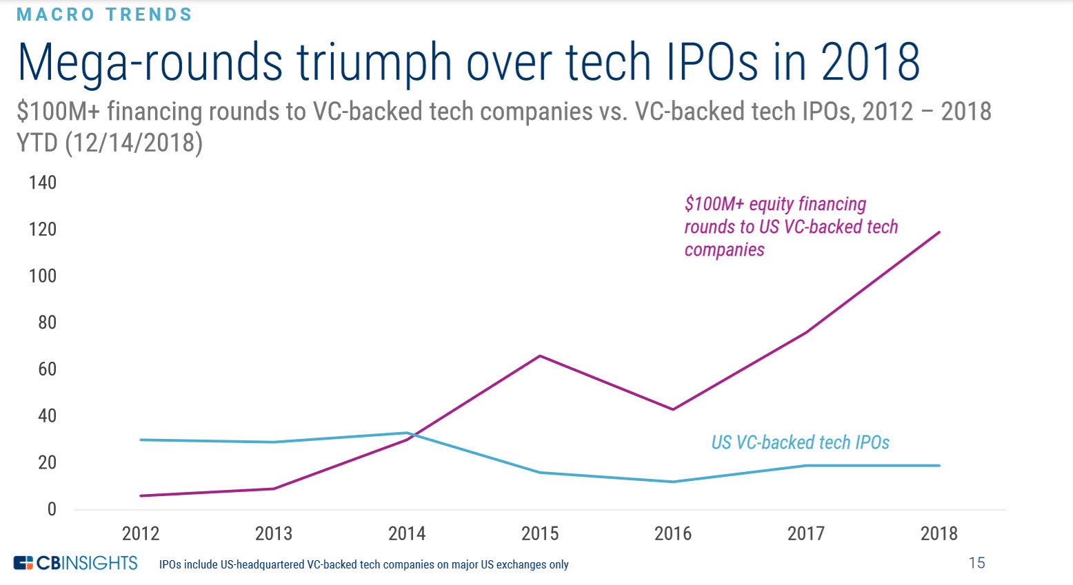 Not just icos — why traditional ipos are also on the way out Private finance