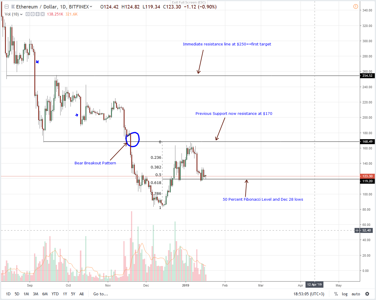 Ethereum price analysis: eth set for $150, bull pin bar prints Ethereum