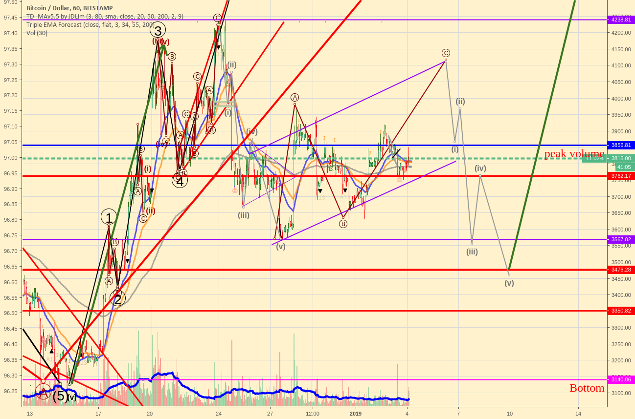 Bitcoin's detailed elliott waves scenario - friday Bitcoin's detailed elliott waves scenario - friday
