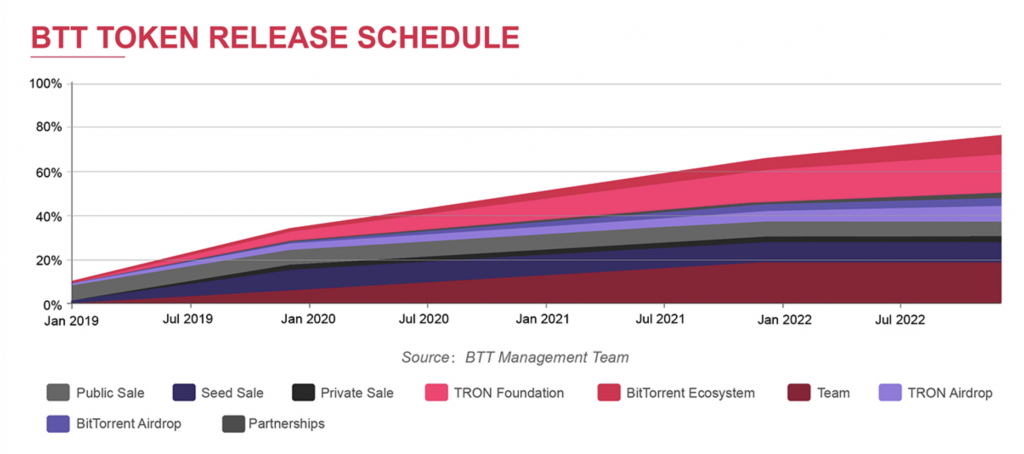 Bittorrent ico sold out in minutes Bittorrent ico sold out in minutes