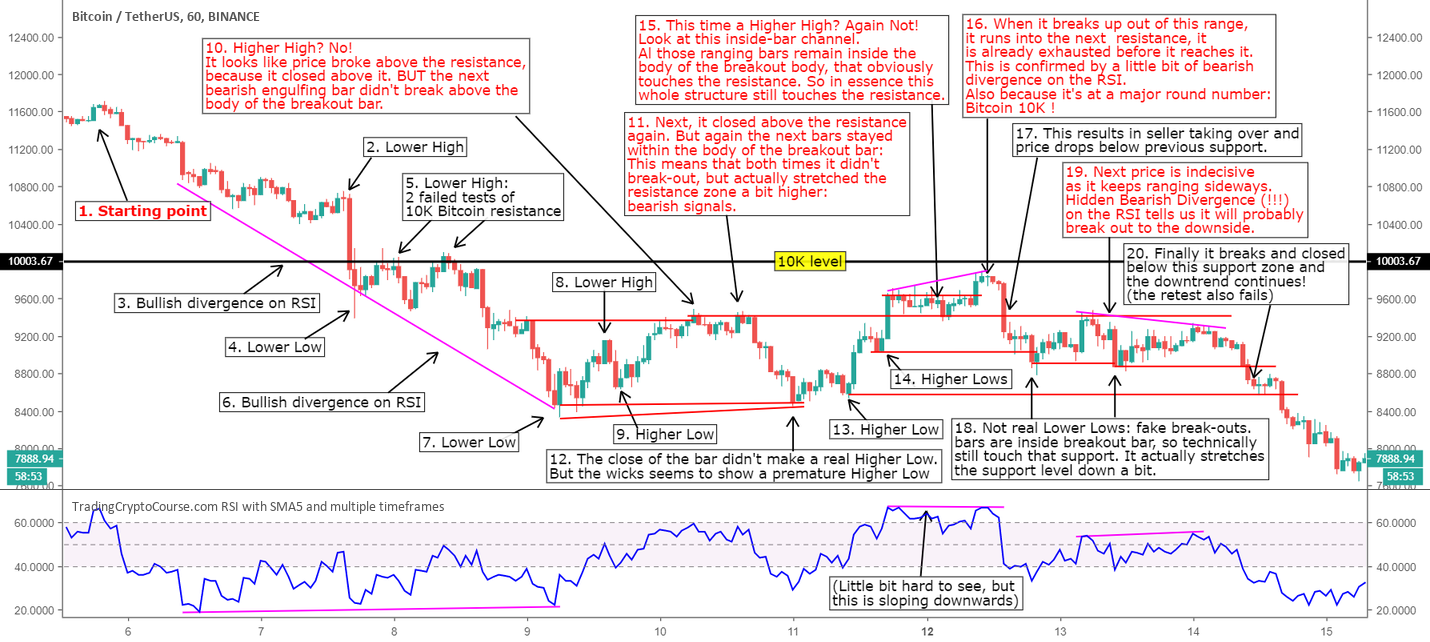 Bitcoin crypto chart patterns lesson 4 tradingcryptocourse. Com Bitcoin crypto chart patterns lesson 4 tradingcryptocourse. Com