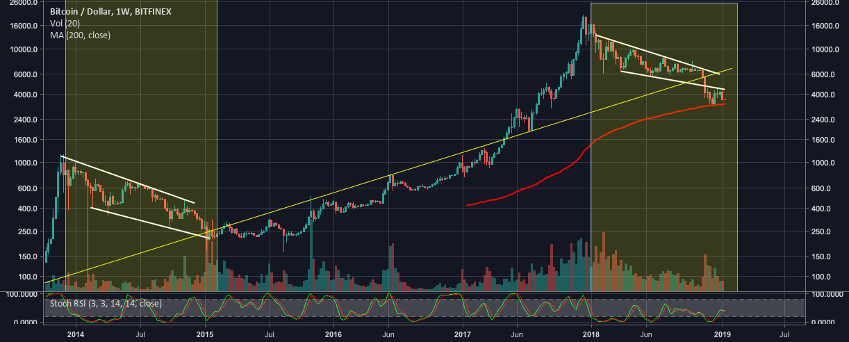Bitcoin trend and the lunar calender Bitcoin trend and the lunar calender