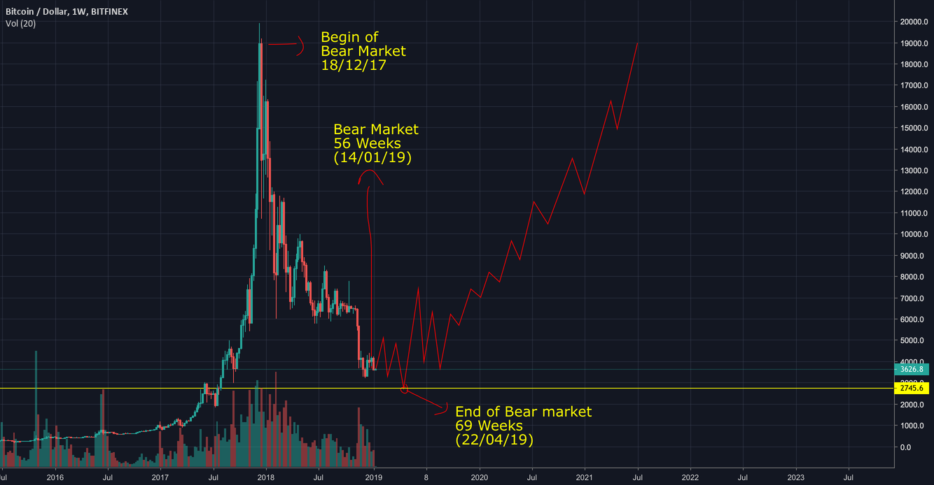Bitcoin - end of the bear market!?! Bitcoin - end of the bear market!?!