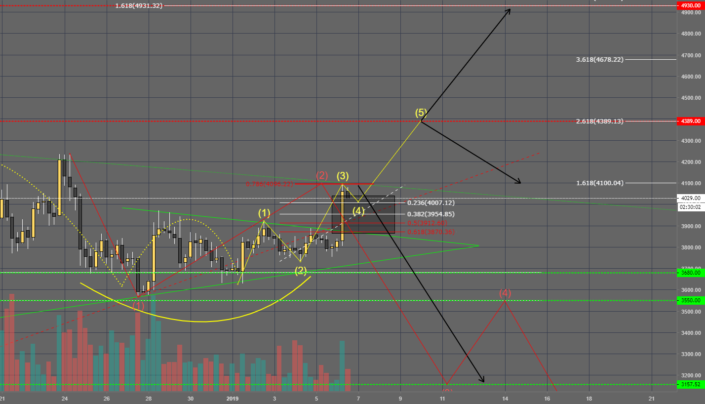 Bitcoin is bullish!? Not so fast.. Bitcoin is bullish!? Not so fast..