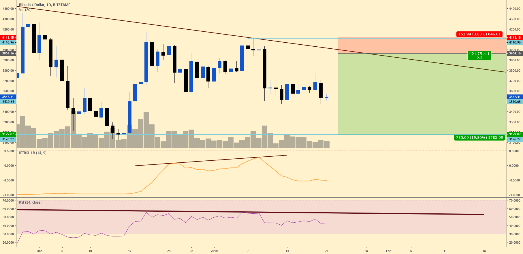 Bitcoin short upon retest of trendline Bitcoin short upon retest of trendline
