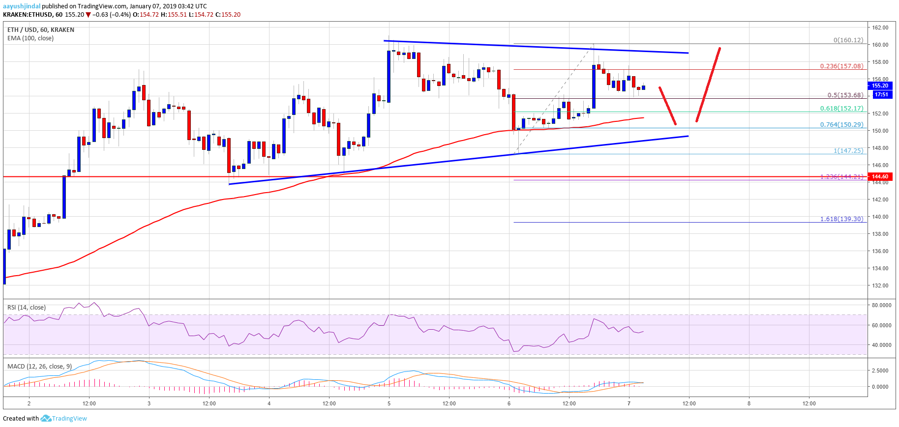 Ethereum price analysis: eth could make sustained move higher Ethereum price analysis eth chart