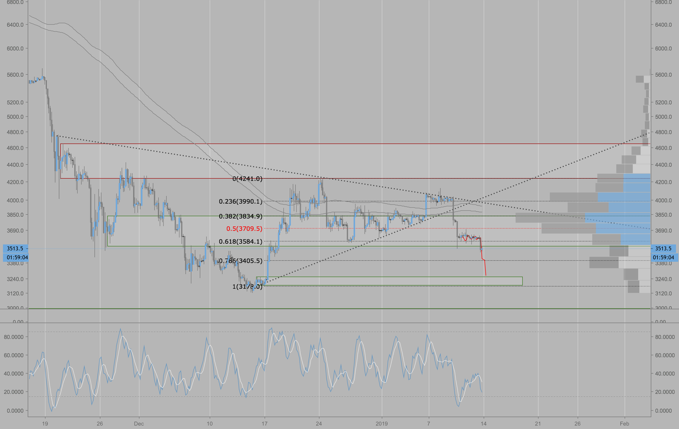 Bitcoin is looking weak Bitcoin is looking weak