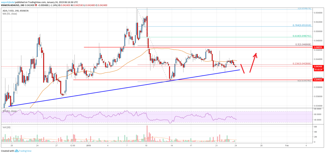 Cardano (ada) approaching crucial support, decision time for buyers Cardano price analysis ada chart