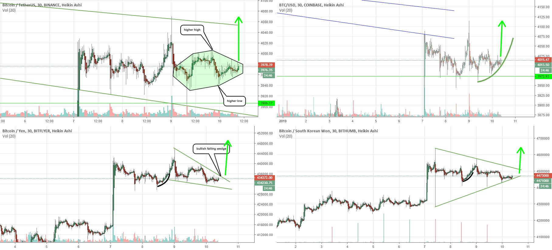 Bitcoin. Waiting for a dip is like.. Which alt will pump hardest Bitcoin. Waiting for a dip is like.. Which alt will pump hardest