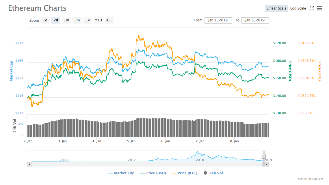Ethereum 7-day price chart Ethereum 7-day price chart