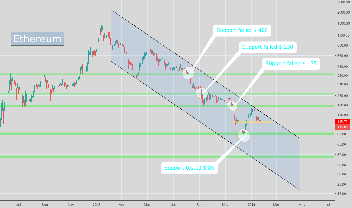 #ethereum #chart #analyses #support #levels #ethereum #chart #analyses #support #levels