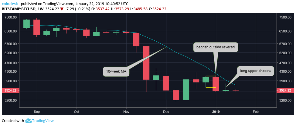 Bitcoin sees longest stretch of price consolidation since october Bitcoin sees longest stretch of price consolidation since october