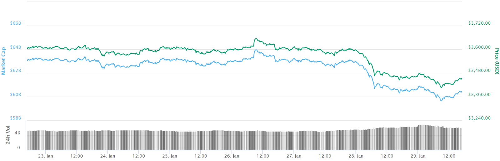Bitcoin 7-day price chart Bitcoin 7-day price chart