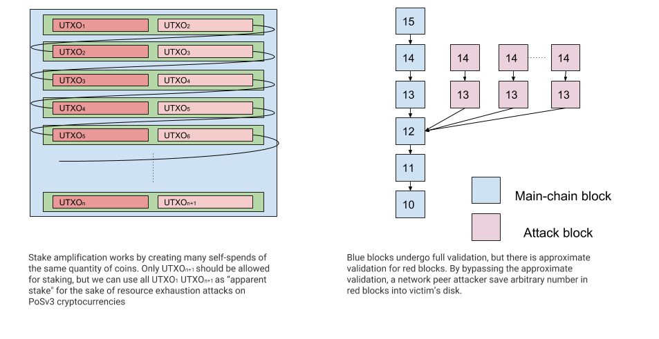 Study finds certain proof of stake networks vulnerable to low cost attacks Study finds certain proof of stake networks vulnerable to low cost attacks