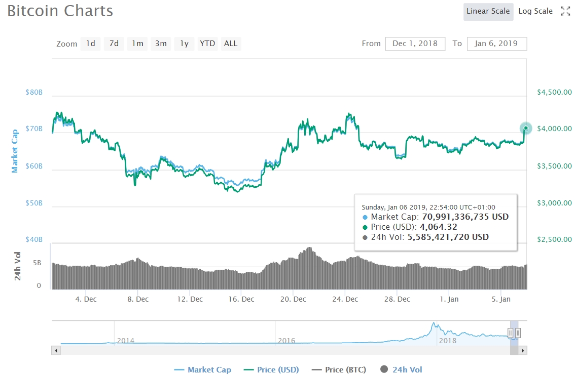 Litecoin (ltc), cardano (ada) and neo highest takers Litecoin (ltc), cardano (ada) and neo highest takers