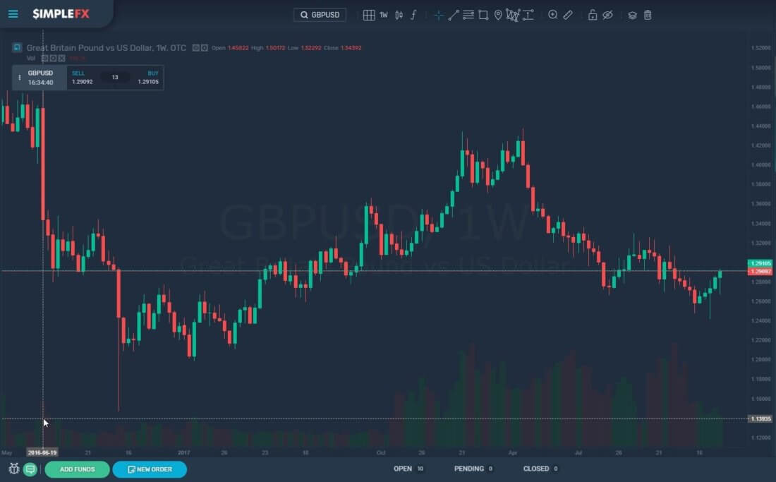 How to cfd trading british pound amidst the brexit news Simplefx, trading, cryptocurrencies, market, btc, usd, gbp