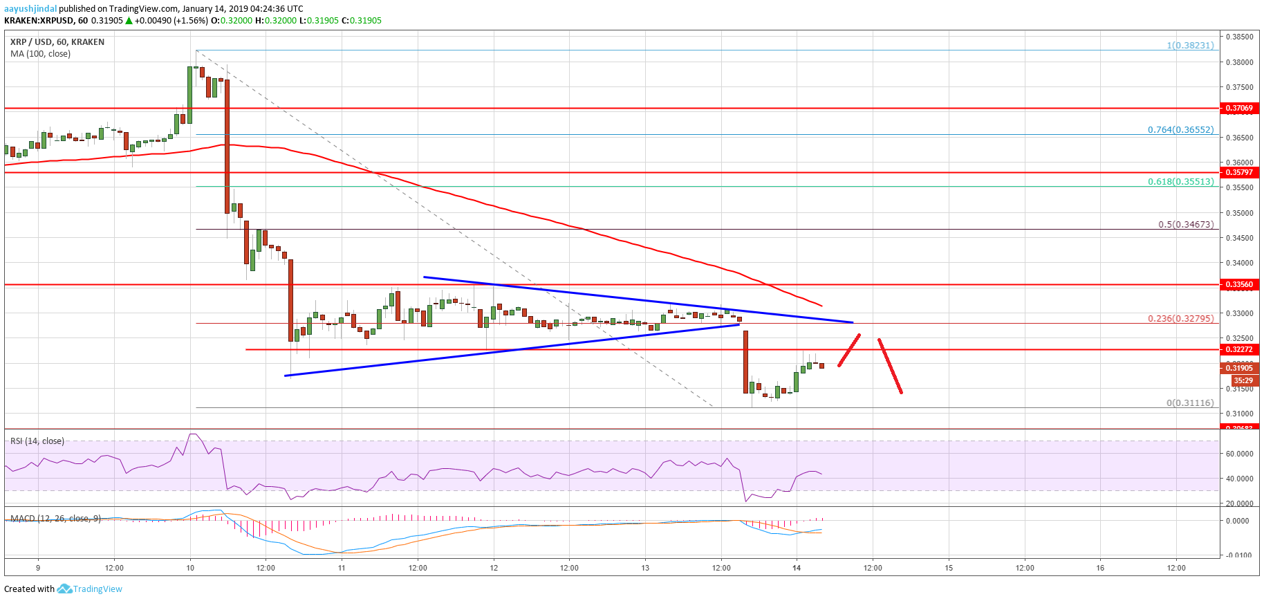 Ripple price analysis: xrp at risk of additional losses below $0. 3000 Ripple price analysis xrp chart