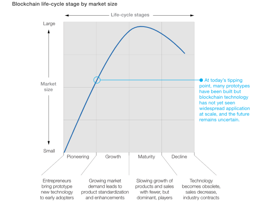Mckinsey & company: blockchain technology isn’t living up to the hype Mckinsey & company: blockchain technology isn’t living up to the hype