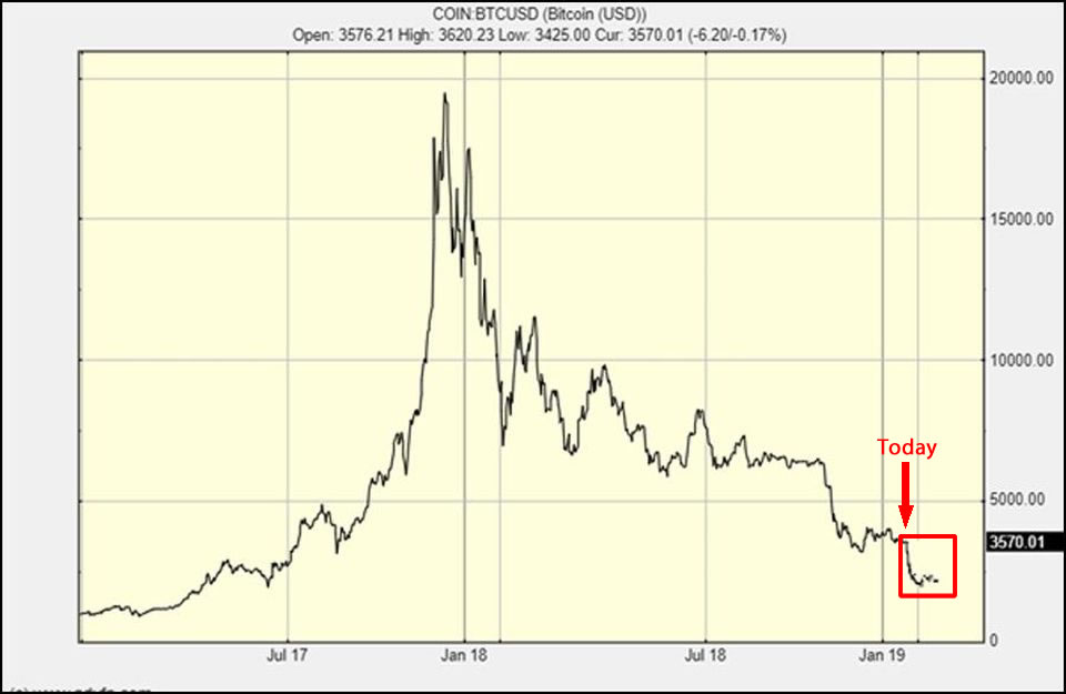 Fractal pattern analysis indicates bitcoin could fall to $2,500 before recovery Fractal pattern analysis indicates bitcoin could fall to $2,500 before recovery