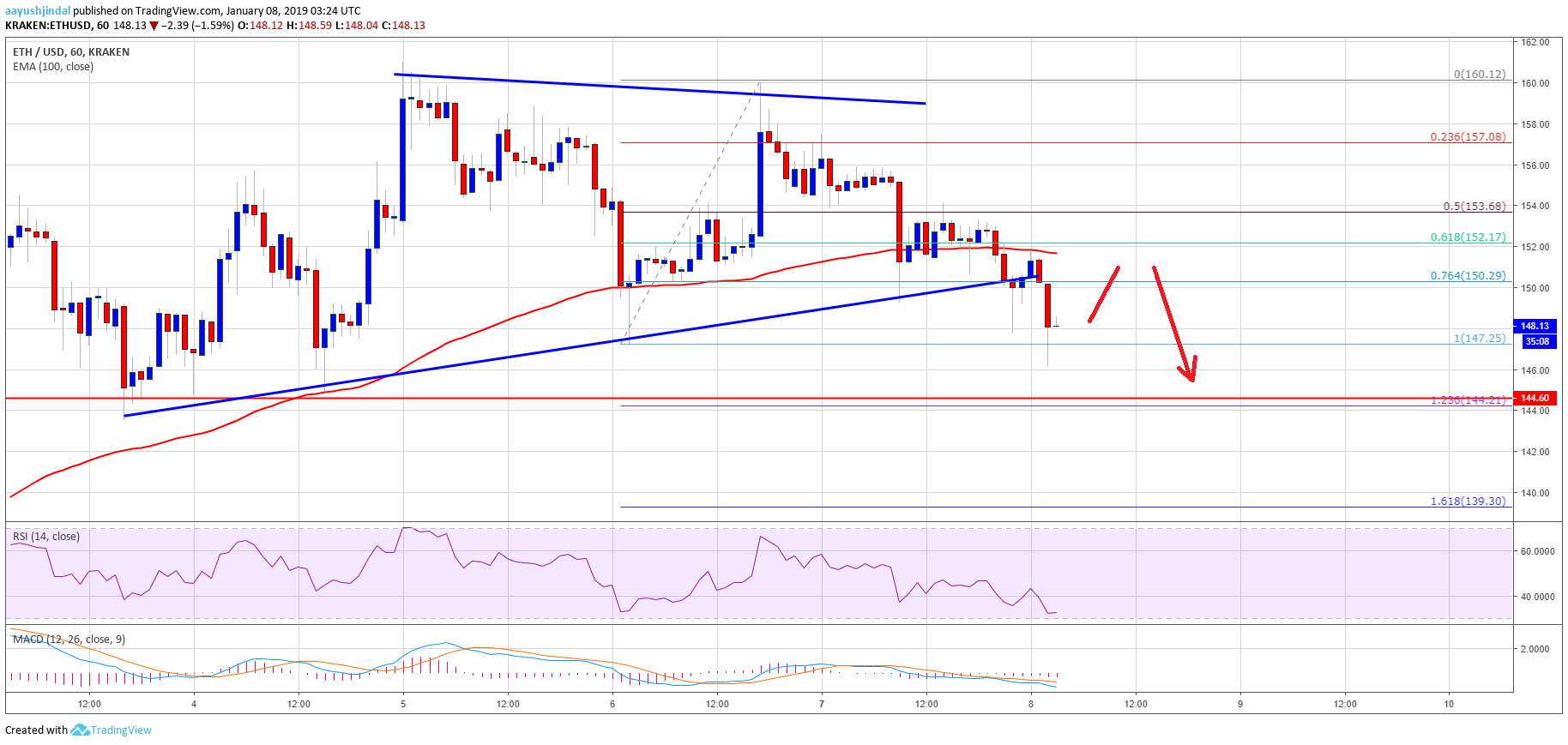 Ethereum price analysis: eth starts downside correction below $150 Ethereum price analysis eth chart