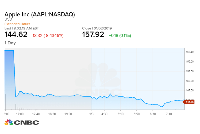 Dow futures crash 300 points on apple’s mainland china woes Apple share price