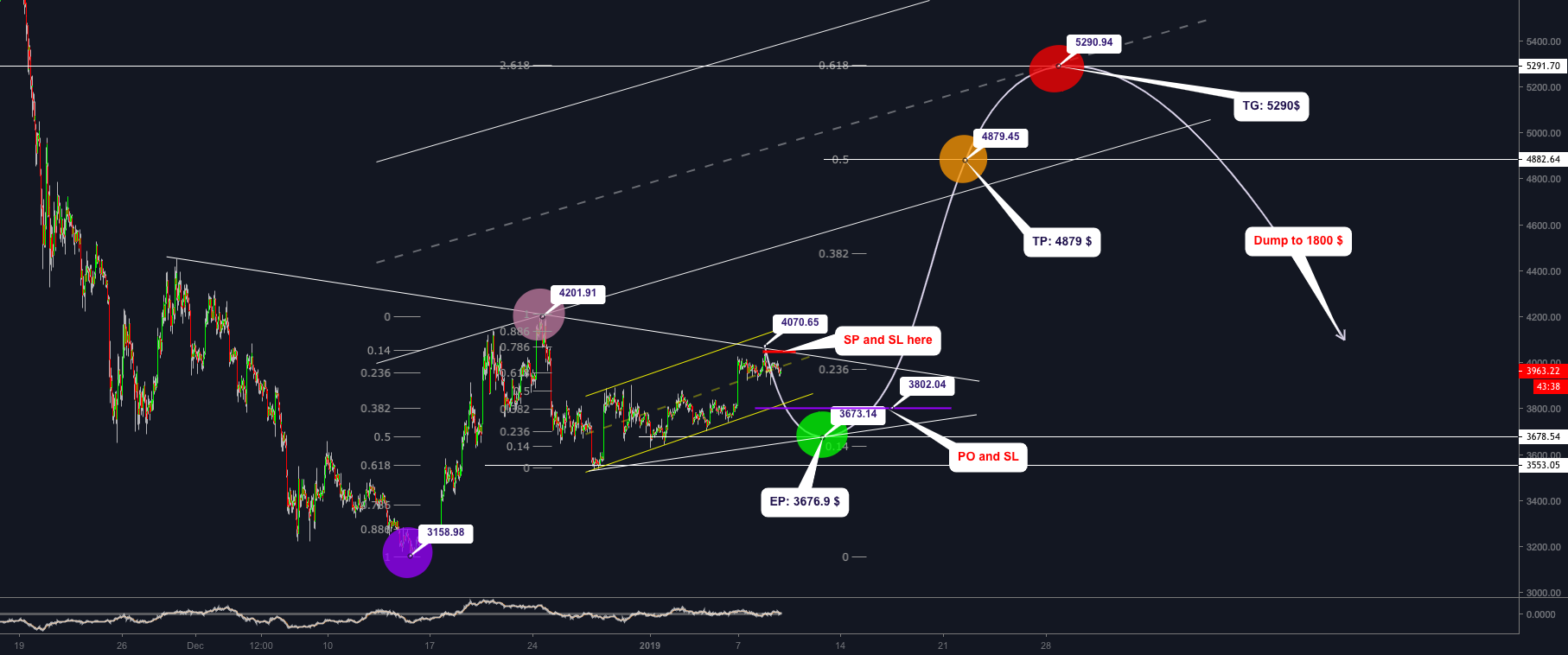 Btc (bitcoin), h1, buy at 3673 - 5290 Btc (bitcoin), h1, buy at 3673 - 5290