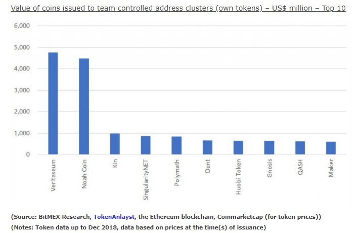 ‘gravity’s a b*tch’: bitmex ceo mocks crypto firms for failure of ‘poo poo’ icos Ico crypto treasury