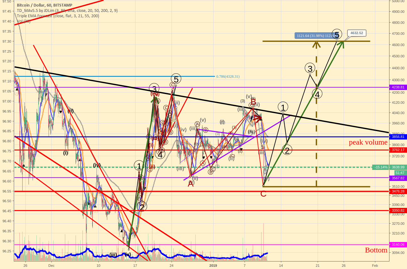 Bitcoin is ready to gain 1000 points 30%+ Bitcoin is ready to gain 1000 points 30%+