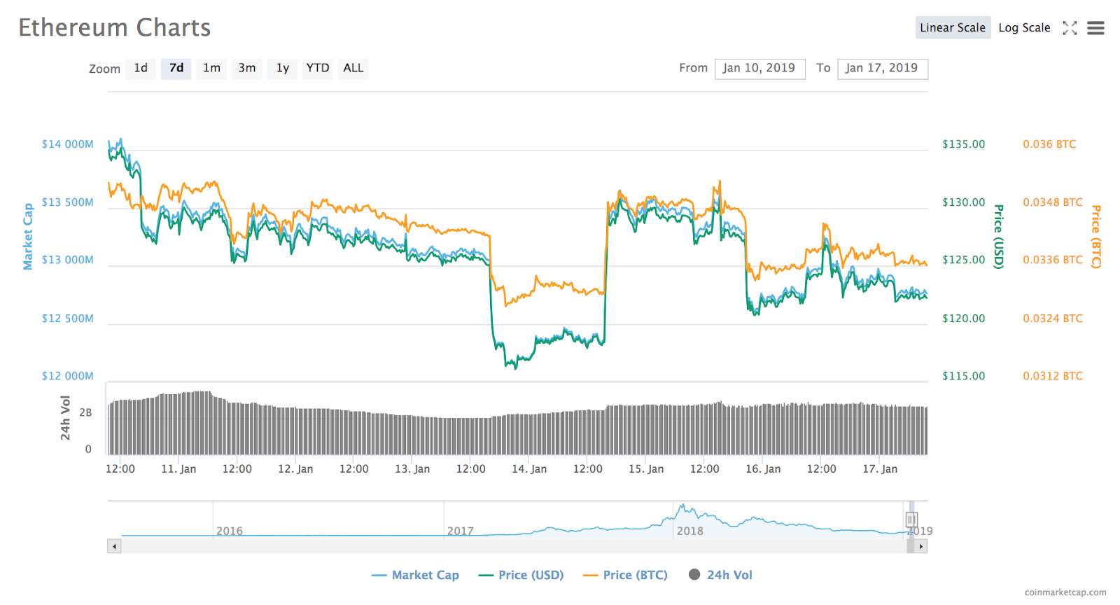 Ethereum 1-month price chart Ethereum 1-month price chart