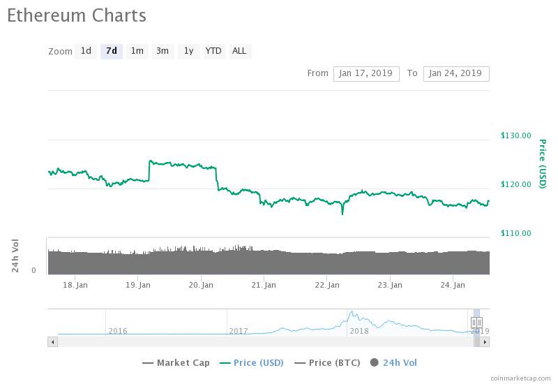 Ethereum 7-day chart. Source: coinmarketcap Ethereum 7-day chart. Source: coinmarketcap