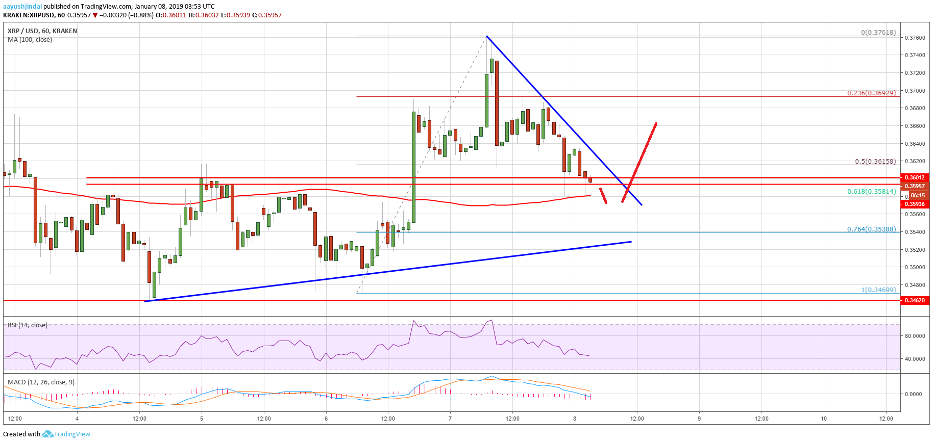 Ripple price analysis: xrp holding important support, can it recover? Ripple price analysis xrp chart