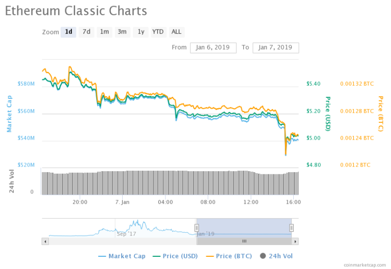Ethereum classic’s price stumbles amid suspected 51% attack Ethereum classic’s price stumbles amid suspected 51% attack