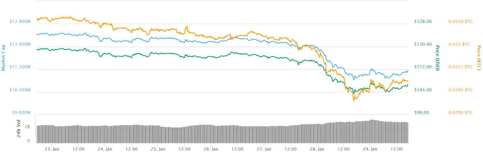 Ethereum 7-day price chart Ethereum 7-day price chart