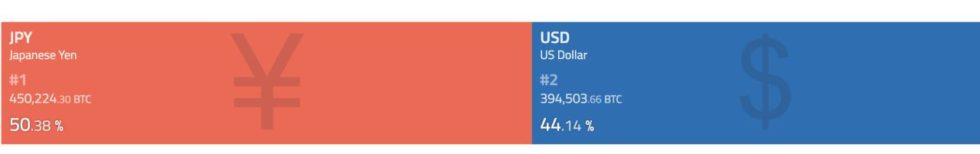 Japanese yen overtakes the us dollar in ₿itcoin trading Japanese yen overtakes the us dollar in ₿itcoin trading