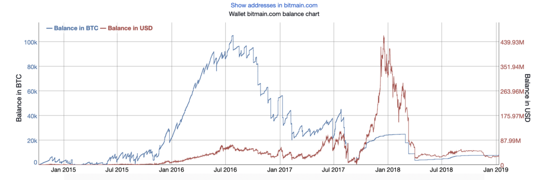 How a shrinking bitmain could destabilize crypto market further How a shrinking bitmain could destabilize crypto market further