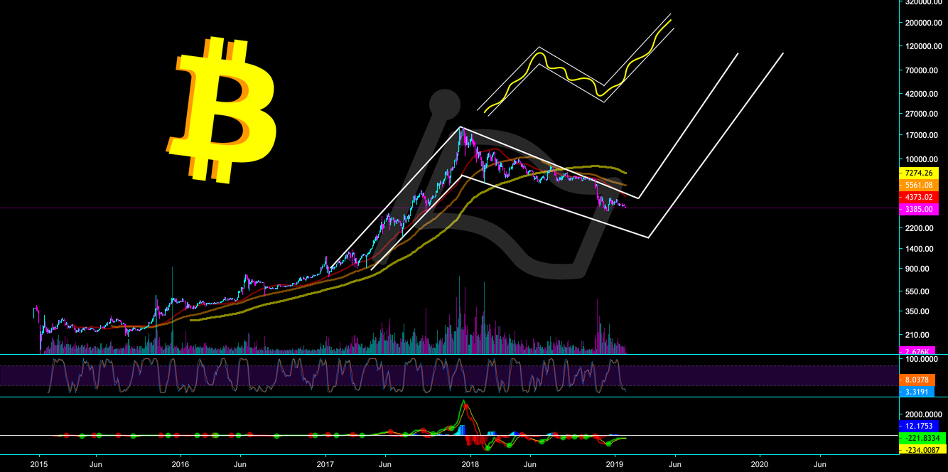 Bitcoin - biggest bull flag known to crypto? - cryptomaniac101 Bitcoin - biggest bull flag known to crypto? - cryptomaniac101