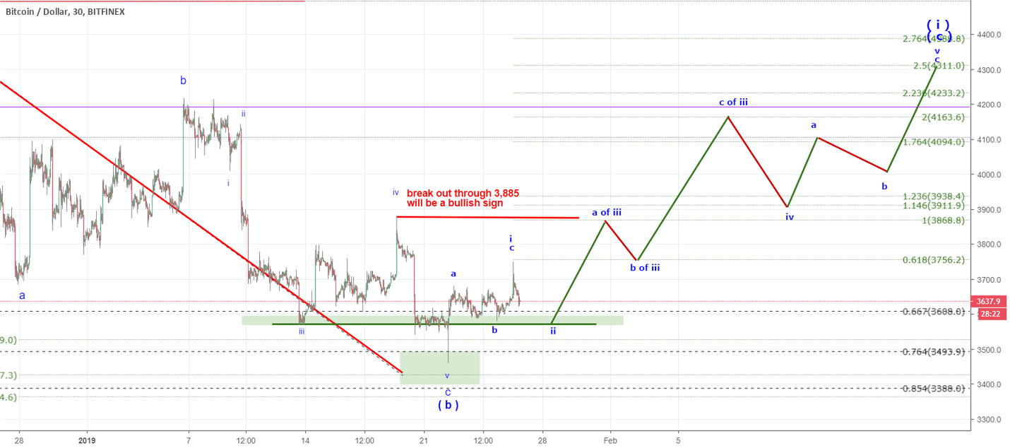 Bitcoin is setting up an inverse head & shoulders pattern Bitcoin is setting up an inverse head & shoulders pattern